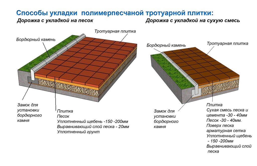 Виды укладки слоев для тротуарной плитки.