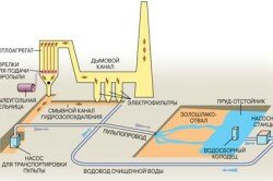 Схема изготовления тощего бетона