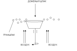 Схема процесса сухой грануляции доменного шлака