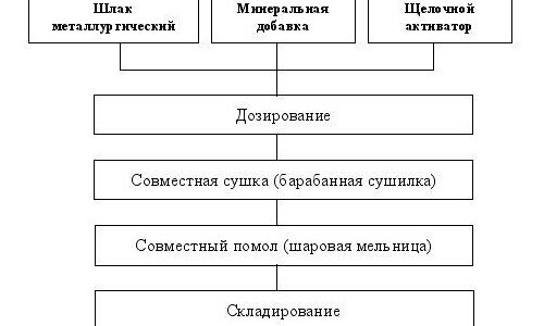 Схема производства бесклинкерных цементов