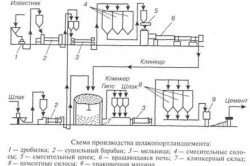 Схема производства шлакопортландцемента