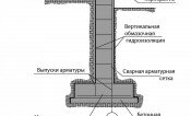 Укрепление фундамента