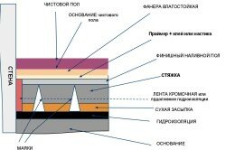 Схема устройства стяжки пола