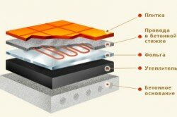 Схема утепления пола из тощего бетона