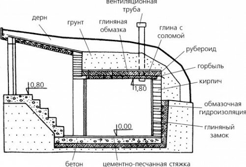 Традиционная схема погреба