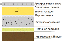 Устройство пола по грунту