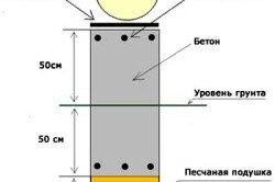 Конструкция блочного фундамента