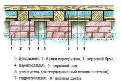 Утепление пола в бане