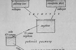 Схема приготовления клеевого раствора