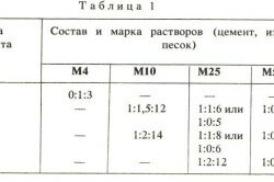 Таблица пропорций компонентов для изготовления раствора пенобетона