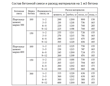 Таблица состава бетонной смеси