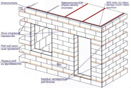 Схема постройки из газобетонных блоков.