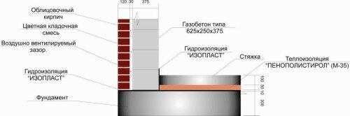 Структура пирога из газобетона.