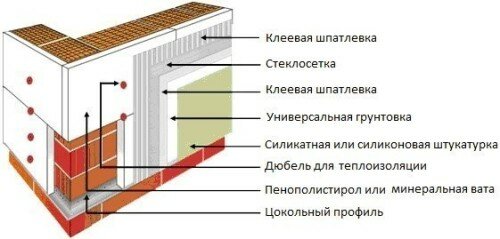 Схема утепления стен из газобетона с помощью штукатурного фасада.