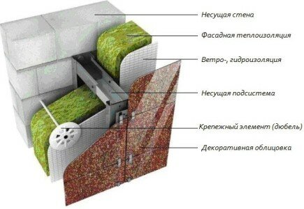 Схема утепления стен из газобетона с вентилируемым зазором.