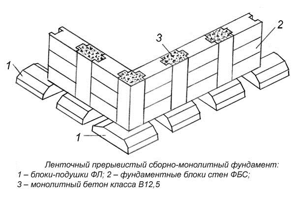 Схема устройства ленточного прерывистого фундамента.