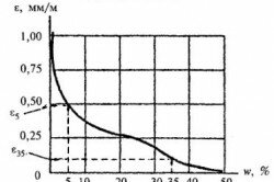 График усадки при высыхании бетона
