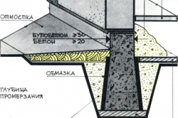 Схема ленточного фундамента с засыпкой