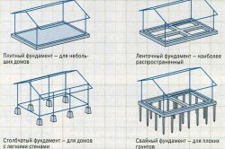 Схема конструкций распространенных видов фундамента